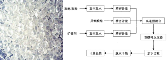 TPU熱塑性聚氨酯彈性體橡膠制備反應釜