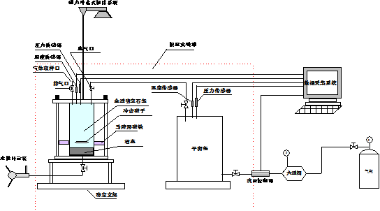 天然氣水合物反應裝置(圖1)