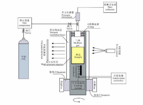 天然氣水合物形成系統(圖1)