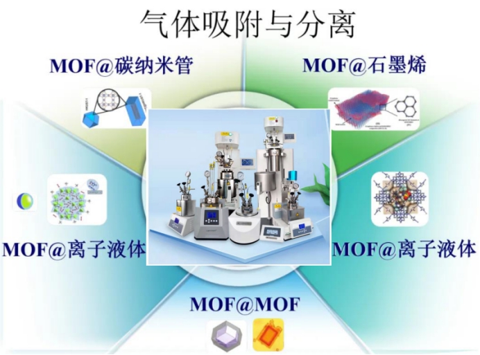 MOF復合材料在氣體吸附分離中的研究(圖1)